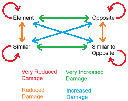 Graph showing how pairs of pairs of elements interact.